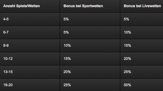 Auszahlungstabelle des Tipbet Kombibonus